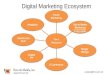 Social Media in Digital Marketing