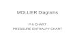 Mollier Diagrams