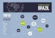 Soundbites on Brand Brazil