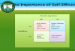 The Importance of Self-Efficacy Outcome Expectation Self-Efficacy High Low High Low From Self-Efficacy in Human Agency by A. Bandura, 1982 Social Activism