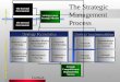 1 Strategy Implementation Strategic Entrepreneurship Organizational Structure and Structure and Controls Corporate Governance Strategic Leadership Strategy