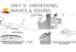 UNIT 5: VIBRATIONS, WAVES & SOUND. SIMPLE HARMONIC MOTION Position vs. time graph for an object shows how oscillations can create waves