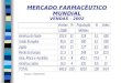 MERCADO FARMACÊUTICO MUNDIAL VENDAS - 2002 Fontes : IMS/ONU