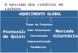 O mercado dos créditos de carbono Protocolo de Quioto Mercado Voluntário Tipos de Projetos Como Estruturar Contratação Comercialização Tendências AQUECIMENTO
