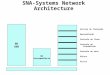 SNA-Systems Network Architecture Serviço de transação Apresentação Controle de fluxo Controle de transmissão Controle de rota Enlace Físico Nó SNA Nó intermediário