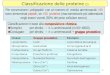 Classificazione delle proteine (1) 1 Per convenzione i polipeptidi con un numero di residui amminoacidi 50 proteine (macromolecole più abbondanti negli