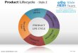 End of life complete product lifecycle design 2 powerpoint ppt templates