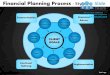 Financial planning process design 5 powerpoint ppt slides