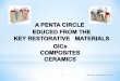 A penta circle educed from the key restorative materials gi cs , composites, ceramics