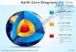 Earth core diagram powerpoint slides diagrams templates