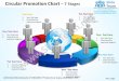 Circular promotion chart 7 stages powerpoint templates 0712