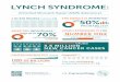 Lynch Syndrome [Inherited Mismatch Repair (MMR) defeciency]
