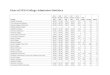 Class of 2014 College Admission Statistics