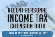 An Infographic on Recent Personal Income Tax Extension Data