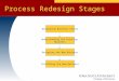 Process Redesign Stages Developing Business Vision Understanding the Existing Business Designing the New Business Installing the New Business