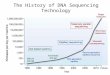 The History of DNA Sequencing Technology. ARC Biotechnology Platform Dr Jasper Rees ReesJ@arc.agric.za