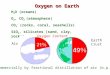 Air Earth Crust Oxygen on Earth H 2 O (oceans) O 2, CO 2 (atmosphere) CO 3  (rocks, coral, seashells) SiO 2, silicates (sand, clay, rocks) Made commercially