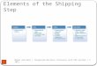 Elements of the Shipping Step Magal and Word | Integrated Business Processes with ERP Systems | © 2011 1