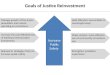Goals of Justice Reinvestment Manage growth of the prison population and reduce spending on corrections Increase the cost- effectiveness of existing criminal