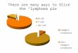 There are many ways to slice the “lymphoma pie”. Simplified classification of NHLs Indolent (low grade) Aggressive (intermediate grade) Highly aggressive