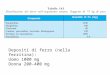 Depositi di ferro (nella ferritina): Uomo 1000 mg Donna 200-400 mg