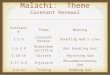 Malachi: Theme Covenant Renewal ReferenceThemeMeaning 1:1-5Covenant BrokenDoubting God’s Love 1:6-2:9Blemished SacrificeNot honoring God 2:10-16DivorceRejecting