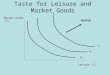 Taste for Leisure and Market Goods Leisure (L) Market Goods (Y) HEAVEN U0U0 U1U1 U2U2