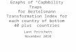 Graphs of “Capability Traps” for Bertelsmann Transformation Index for each country of bottom 40 plus countries Lant Pritchett November 2010