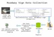 Roadway Sign Data Collection Video log image data collection QA/QC Database GIS spatial analysis and presentation, and mapping GeoTranSolution (GTS) Automatic