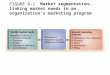 FIGURE 9-1 FIGURE 9-1 Market segmentation—linking market needs to an organization’s marketing program