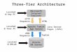 Three-Tier Architecture Oracle DB Server Apache Tomcat App Server Microsoft Internet Explorer HTML Tuples HTTP Requests JDBC Requests Java Server Pages