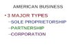 AMERICAN BUSINESS 3 MAJOR TYPES –SOLE PROPRIETORSHIP –PARTNERSHIP –CORPORATION
