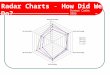 Radar Charts Radar Charts - How Did We Do? Summer Cadre 2006