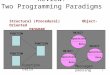 1 Review: Two Programming Paradigms Structural (Procedural) Object-Oriented PROGRAM PROGRAM FUNCTION OBJECT Operations Data OBJECT Operations Data OBJECT