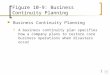 1 Figure 10-9: Business Continuity Planning Business Continuity Planning  A business continuity plan specifies how a company plans to restore core business
