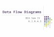 Data Flow Diagrams BCA Sem IV K.I.R.A.S. What is A DFD? Data flow diagrams (DFDs) are used to depict the flow and transformation of data in an information