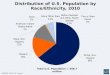 Distribution of U.S. Population by Race/Ethnicity, 2010 Total U.S. Population = 308.7 million SOURCE: 2010 U.S. Census