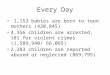 Every Day 1,153 babies are born to teen mothers (420,845) 4,356 children are arrested, 181 for violent crimes (1,589,940/ 66,065) 2,383 children are reported