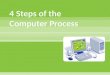 A device that  accepts input,  processes data,  stores data, and  produces output, all according to a series of stored instructions. 4 Step process