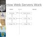 How Web Servers Work Browser ClientServer Web Server HTML File Image File HTML File Image File Internet URL