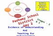 Parkway School District Day 2 Evidence of Understanding And Teaching for Understanding Understanding by Design THINK DIALOGUE COLLABORATE TEACH Authentic