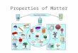 Properties of Matter. Lesson 1: What is the structure of matter? Matter is anything that takes up space and has mass. An object’s mass doesn’t change