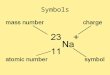 Symbols. Atomic Number- No. of protons Atomic Mass – No. of protons and neutrons (electron mass negligible) Chemical symbols found on Periodic table
