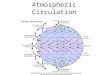 Atmospheric Circulation. 1. Global Convection Currents Equator = warm  rising air Poles = cold  sinking air