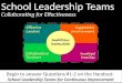 School Leadership Teams Collaborating for Effectiveness Begin to answer Questions #1-2 on the Handout: School Leadership Teams for Continuous Improvement