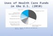 Uses of Health Care Funds in the U.S. (2010) Source: Centers for Medicare and Medicaid Services [2012c]. 10-1
