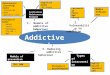 Biological model -Genes -Twins -Pathways -VTA-NA + MDP Initiation Maintenance Relapse 1. Models of addictive behaviour Addictive Behaviour Cognitive model