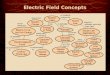 Electric Field Concepts. Rules for constructing filed lines A convenient way to visualize the electric field due to any charge distribution is to draw