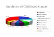 Incidence of Childhood Cancer. What is cancer ? Uncontrolled growth of cells Are these cancer cells abnormal? No, but their behaviour is
