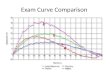 Exam Curve Comparison. QoTD: – What are my expectations? Summary (3 sentences) – Describe one lab policy. Homework (3 sentences) – Get all you forms signed…please